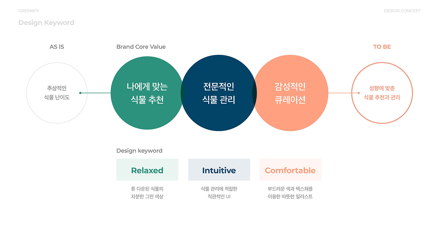 그리니파이 모바일앱 / UI/UX 디자이너 취업 아카데미 서경선3
