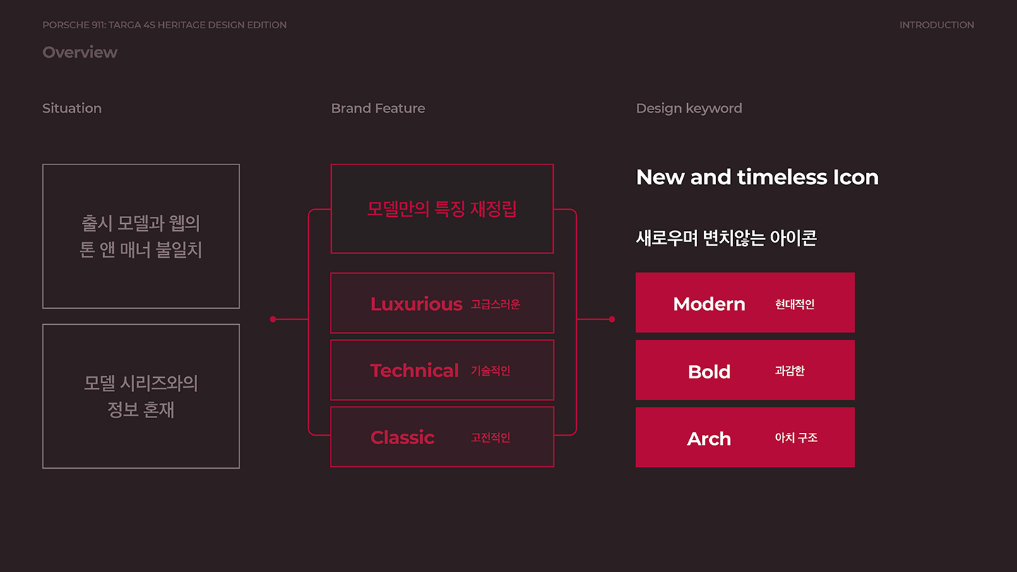 포르쉐 911 반응형웹 / UI/UX 디자이너 취업 아카데미 서경선2