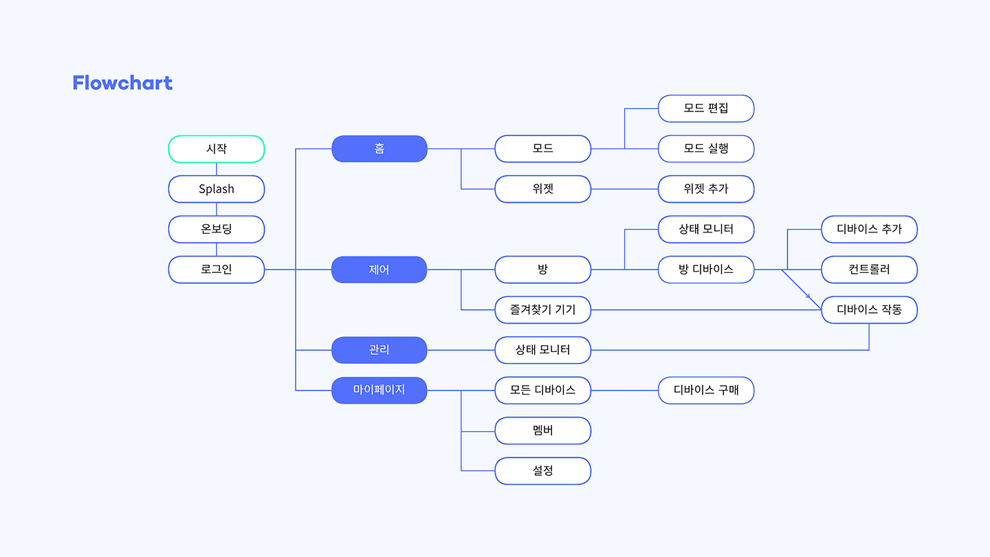스마트싱즈 / UI/UX 디자이너 취업 아카데미 김수영4