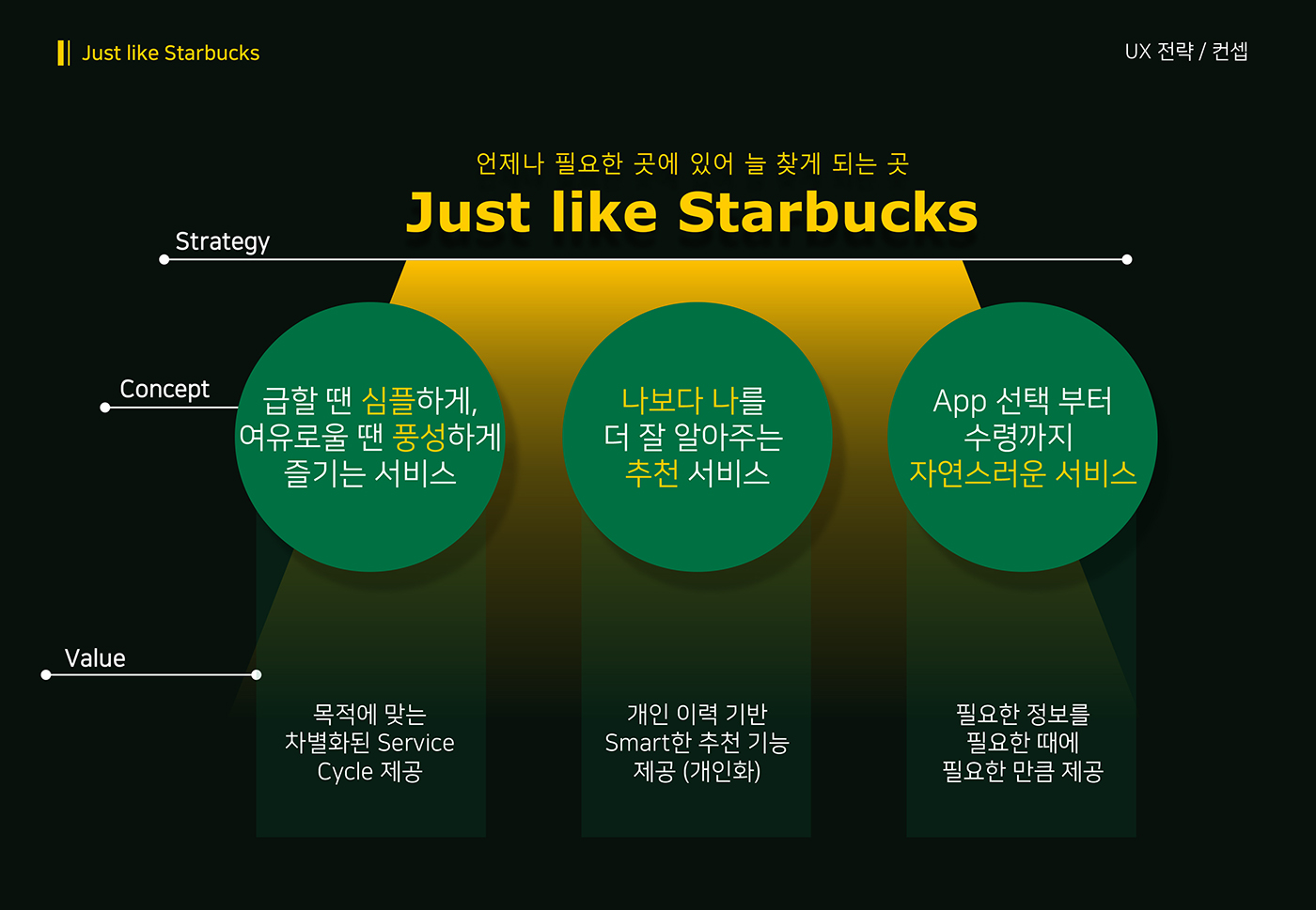 스타벅스 사이렌오더 / 라이트브레인 UX 아카데미 양O희, 정O원, 나O선16