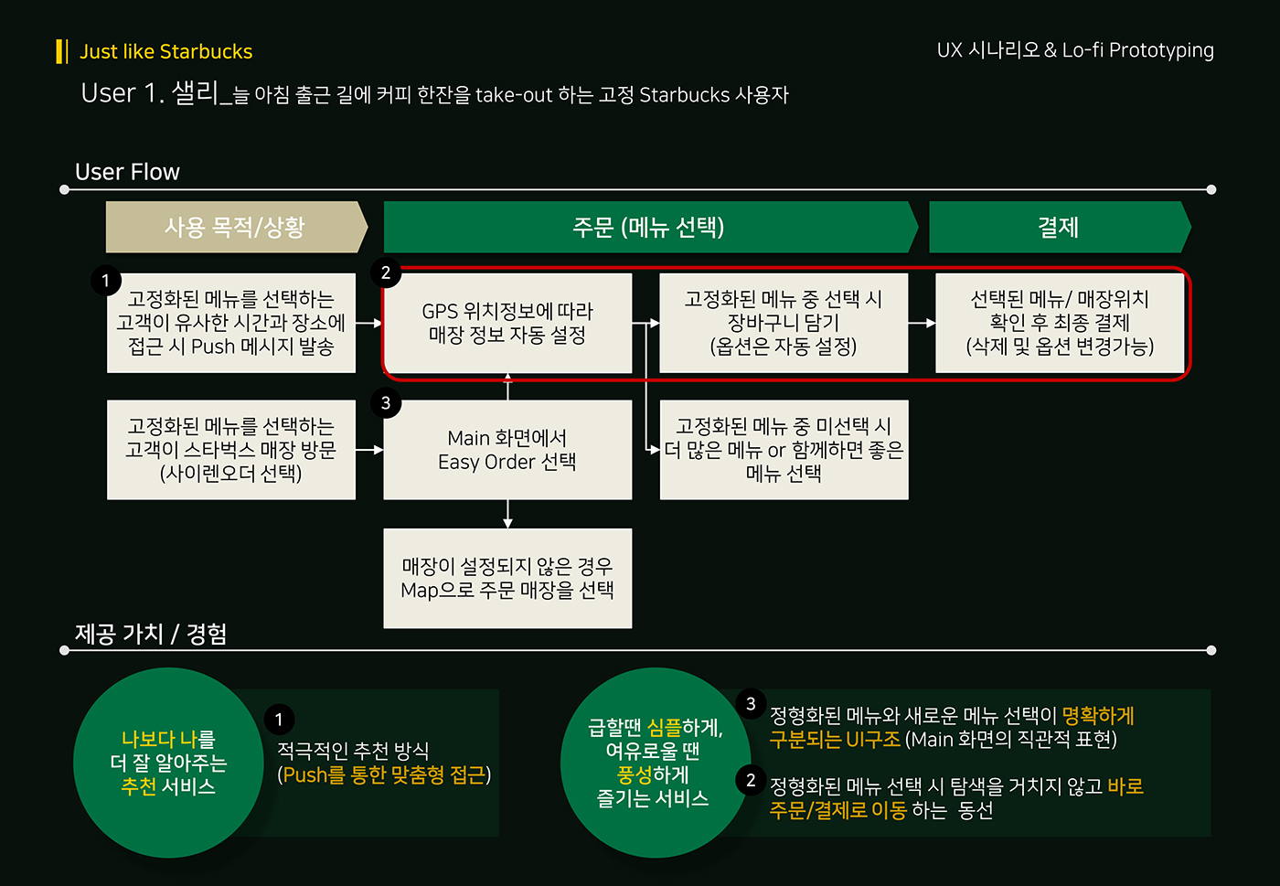스타벅스 사이렌오더 / 라이트브레인 UX 아카데미 양O희, 정O원, 나O선21