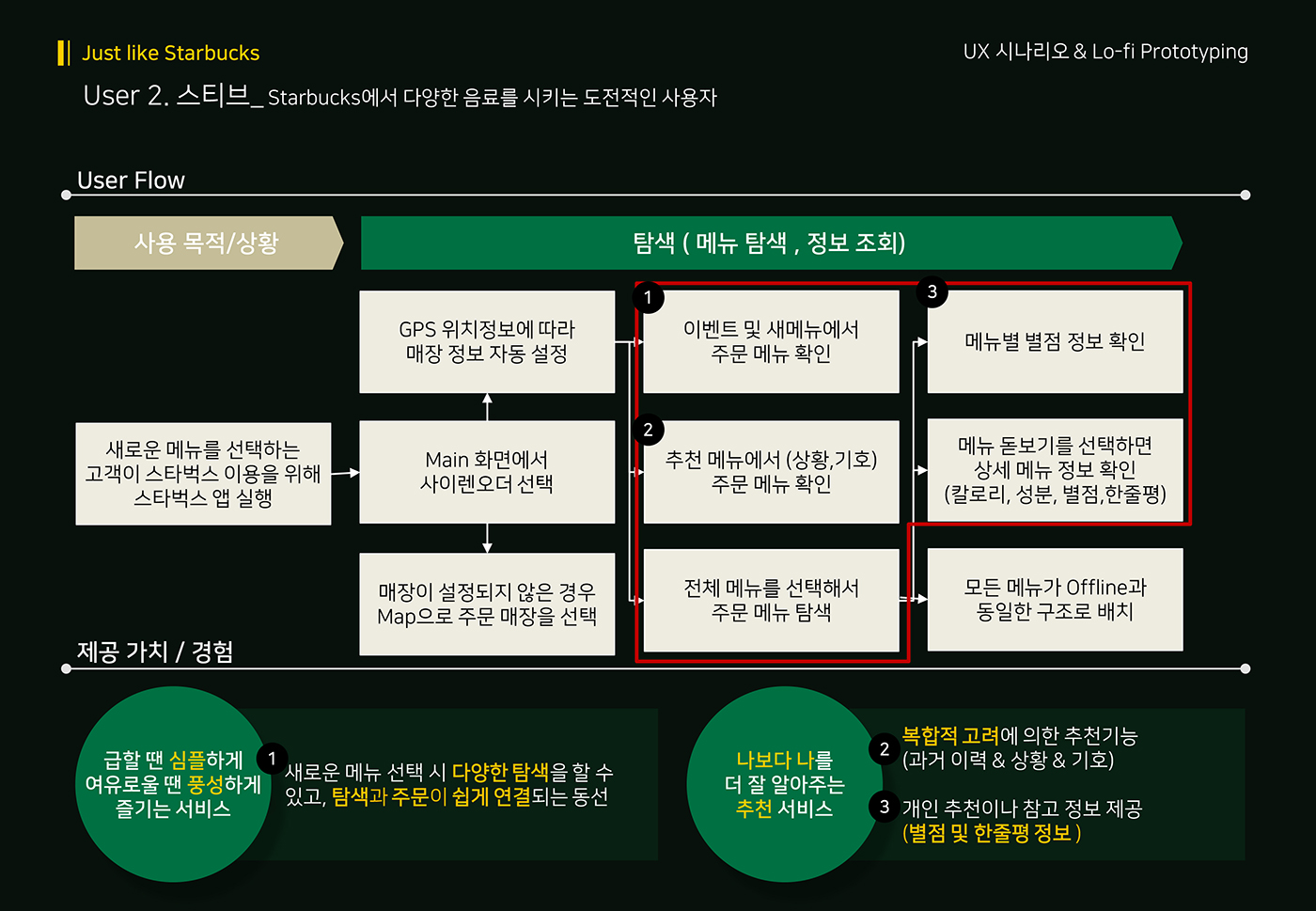 스타벅스 사이렌오더 / 라이트브레인 UX 아카데미 양O희, 정O원, 나O선25