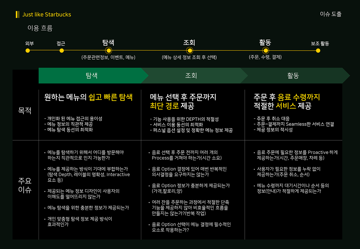 스타벅스 사이렌오더 / 라이트브레인 UX 아카데미 양O희, 정O원, 나O선6