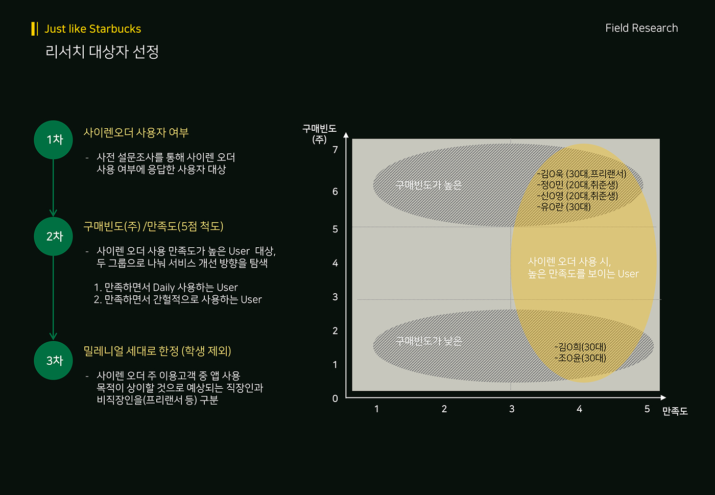스타벅스 사이렌오더 / 라이트브레인 UX 아카데미 양O희, 정O원, 나O선8