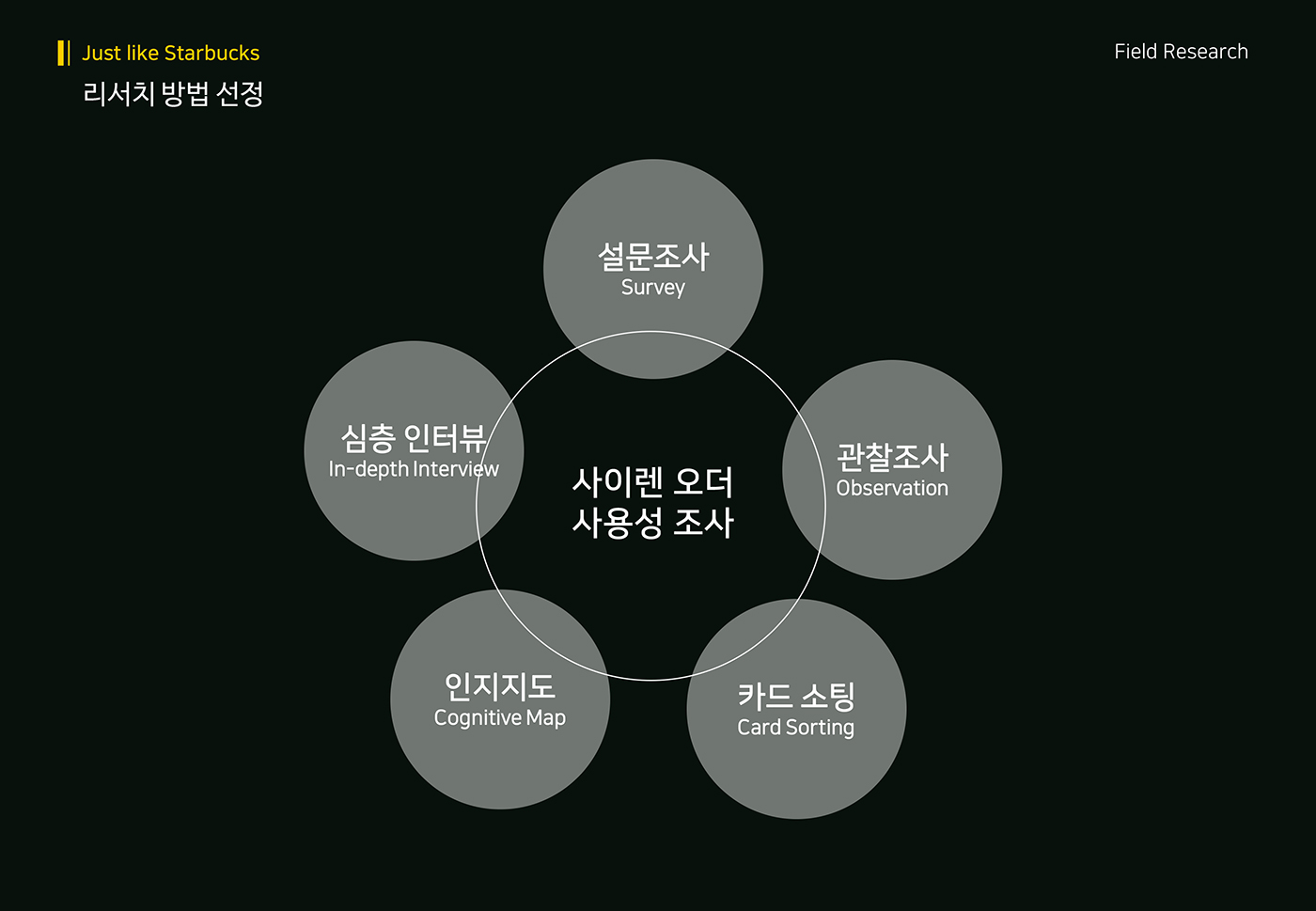 스타벅스 사이렌오더 / 라이트브레인 UX 아카데미 양O희, 정O원, 나O선9