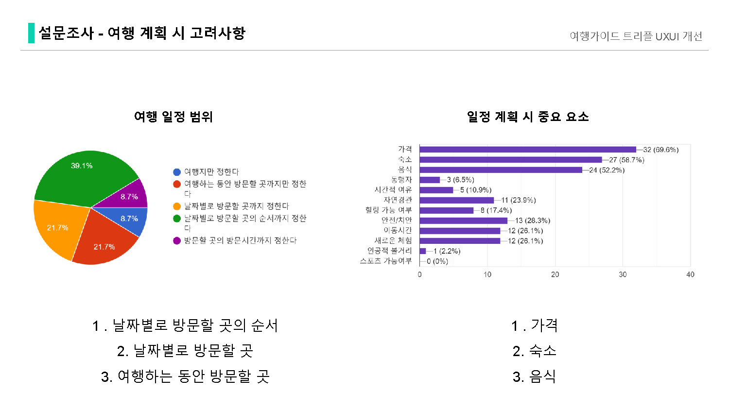 트리플 / 라이트브레인 UX 아카데미 김O경, 이O현, 이O인, 하O빈21