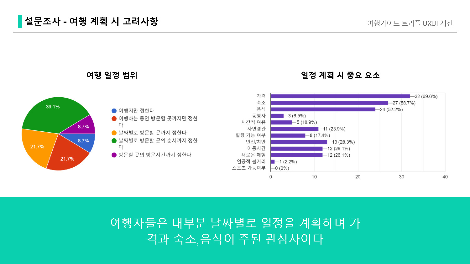 트리플 / 라이트브레인 UX 아카데미 김O경, 이O현, 이O인, 하O빈22
