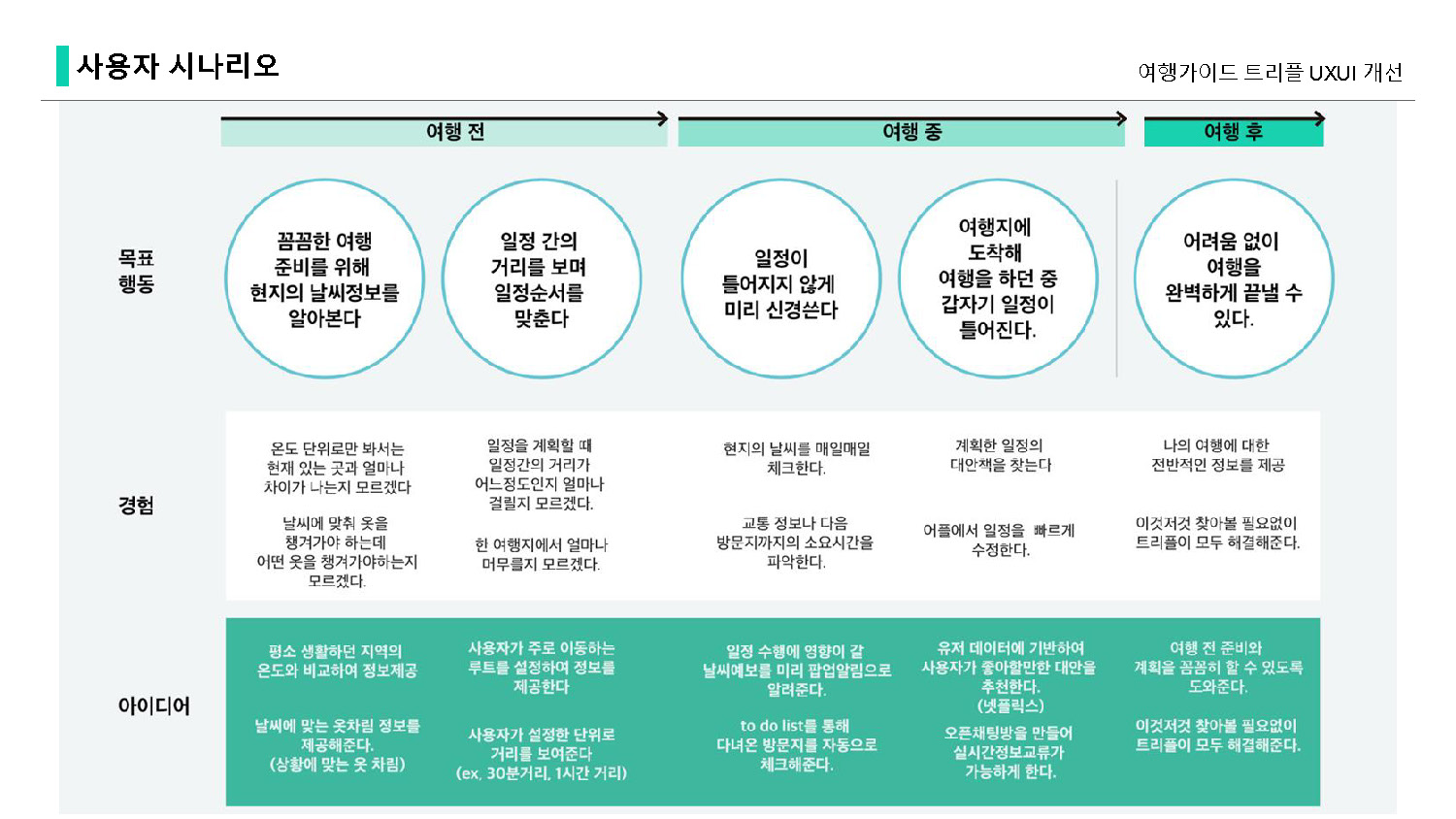 트리플 / 라이트브레인 UX 아카데미 김O경, 이O현, 이O인, 하O빈42